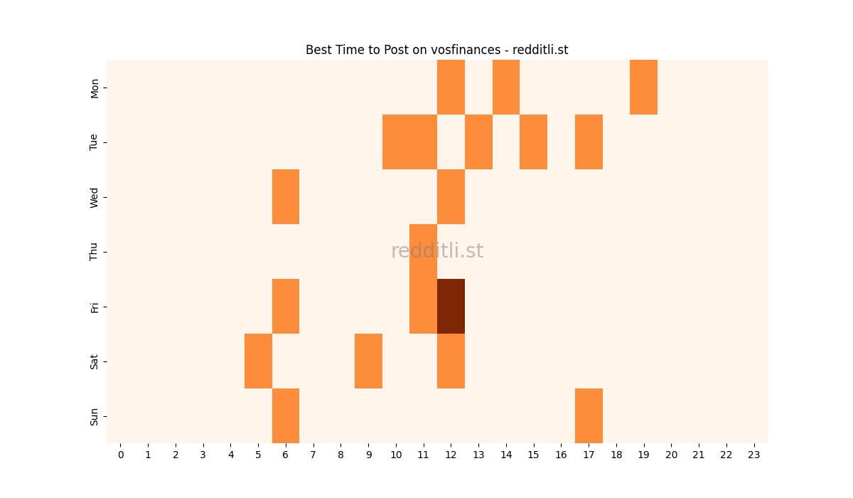 Best posting times heatmap for r/vosfinances