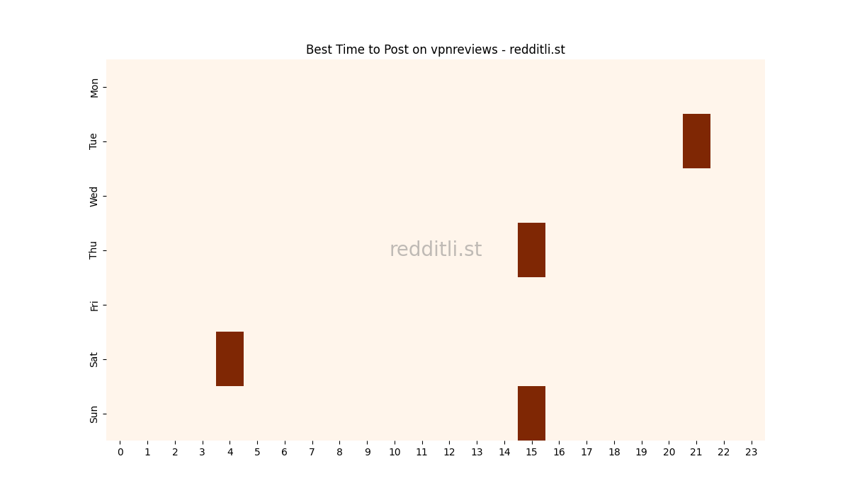 Best posting times heatmap for r/vpnreviews
