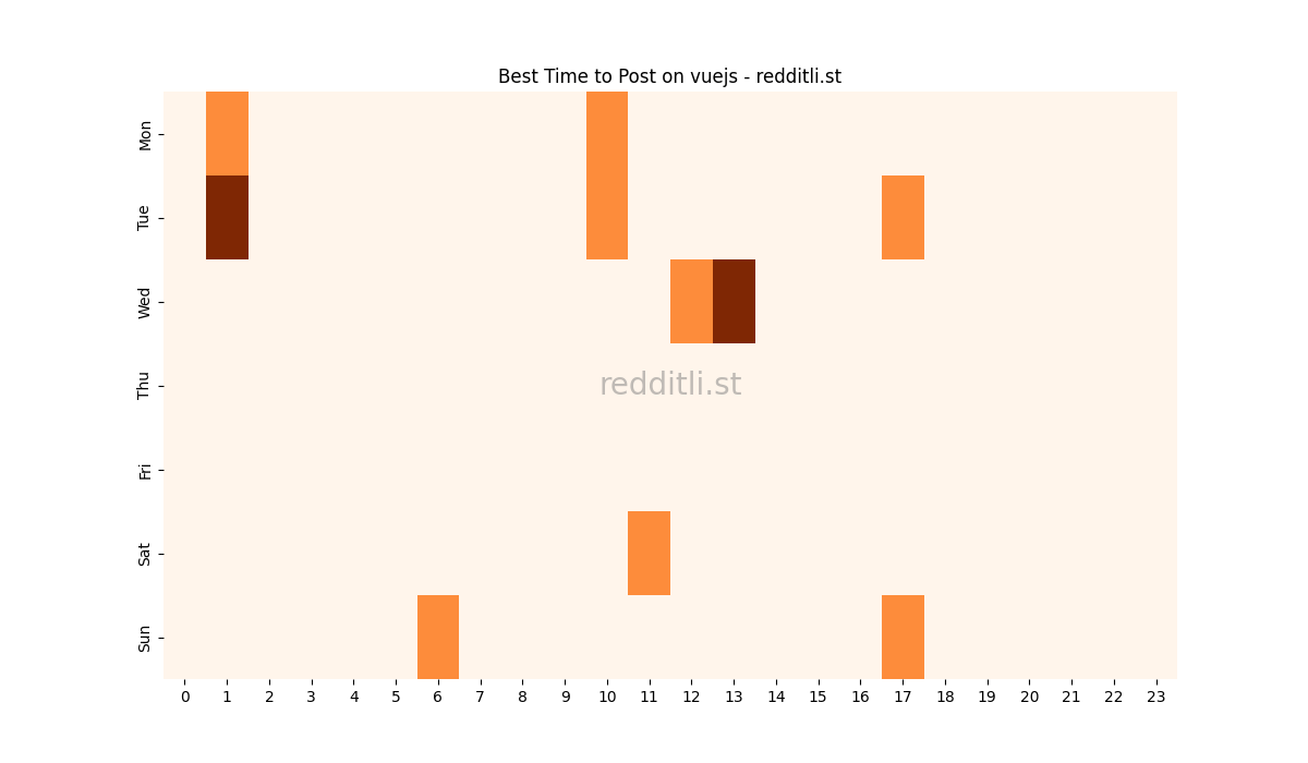 Best posting times heatmap for r/vuejs