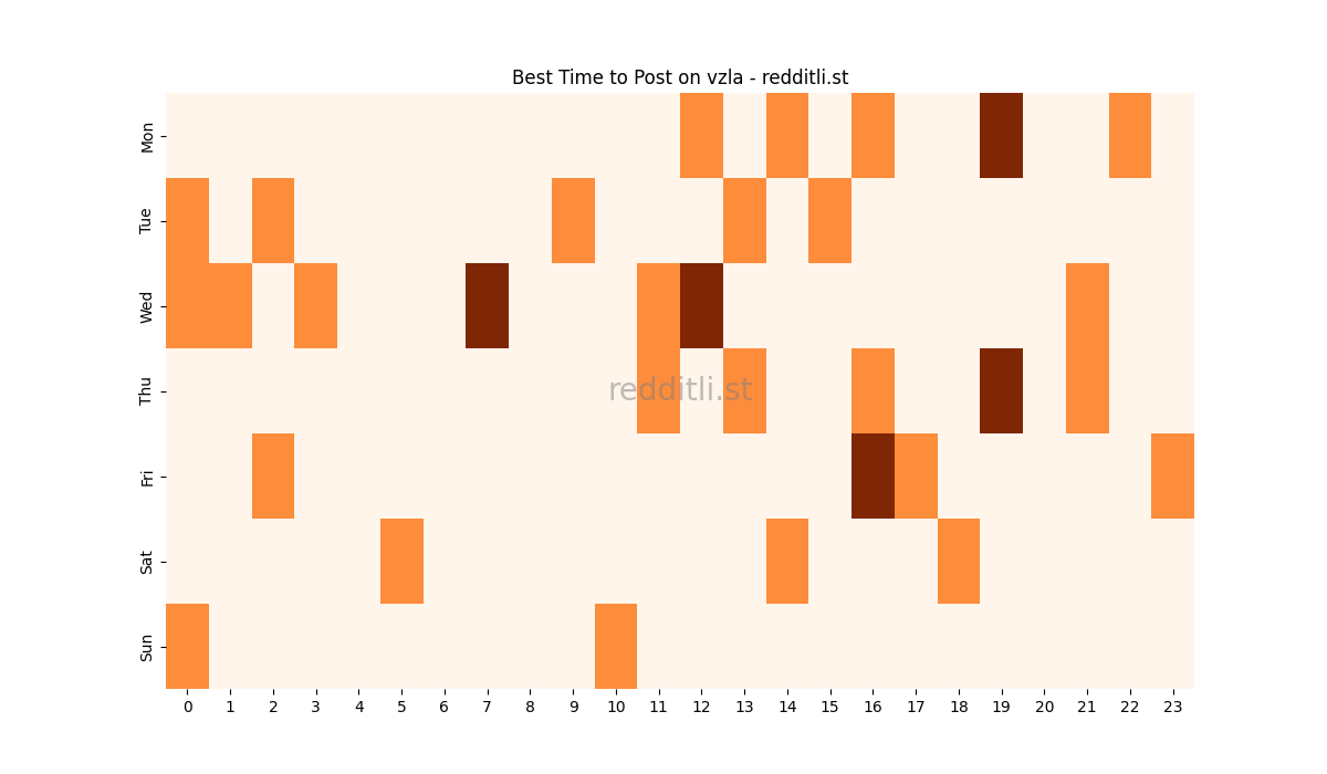 Best posting times heatmap for r/vzla