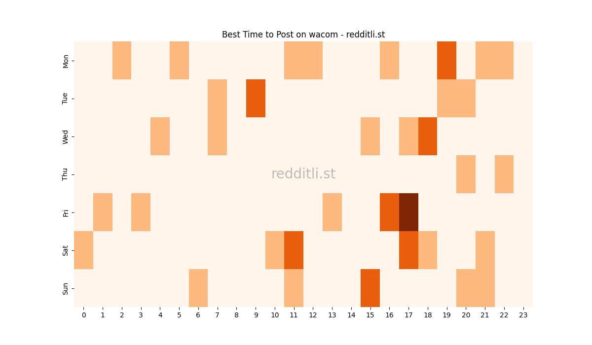 Best posting times heatmap for r/wacom