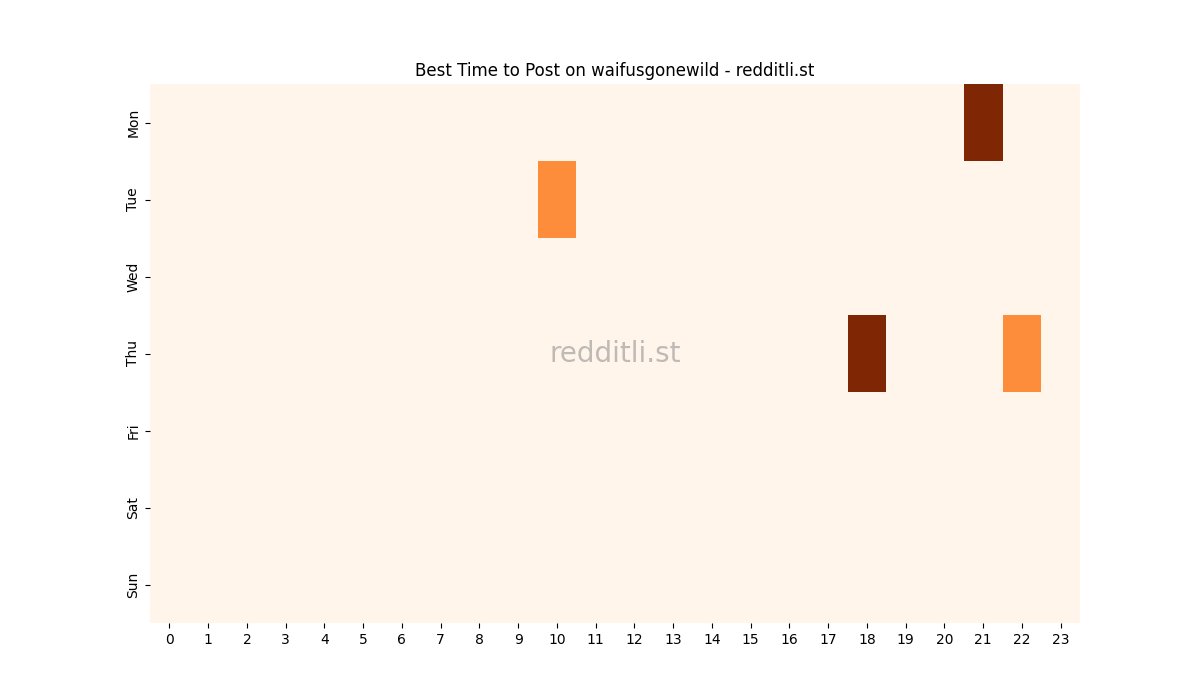 Best posting times heatmap for r/waifusgonewild