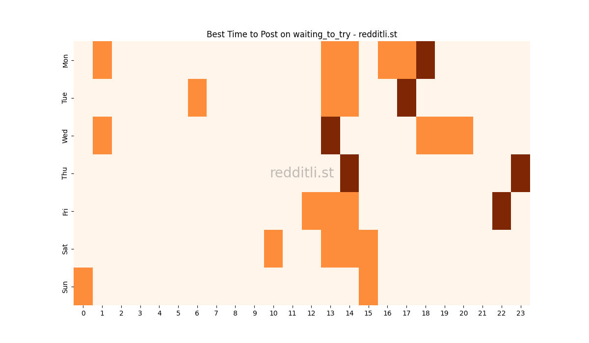 Best posting times heatmap for r/waiting_to_try