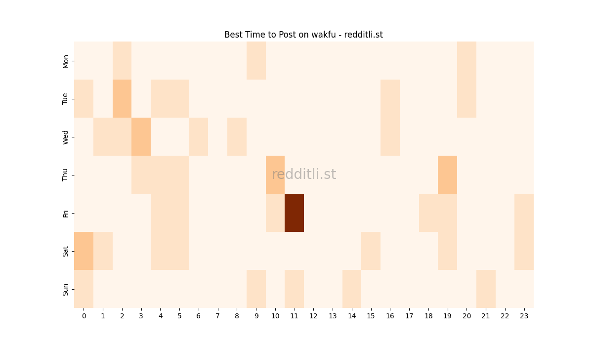 Best posting times heatmap for r/wakfu