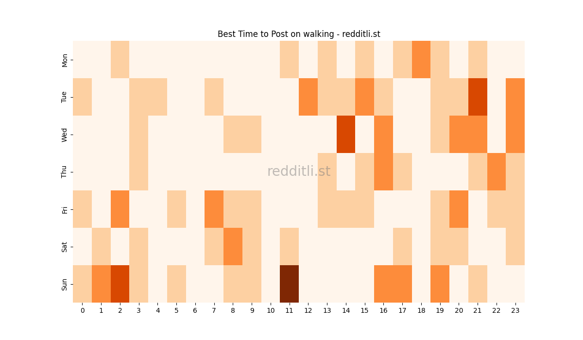 Best posting times heatmap for r/walking