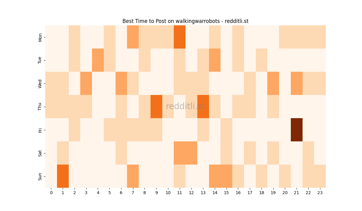 Best posting times heatmap for r/walkingwarrobots