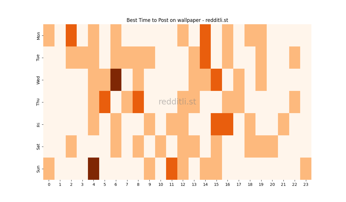 Best posting times heatmap for r/wallpaper