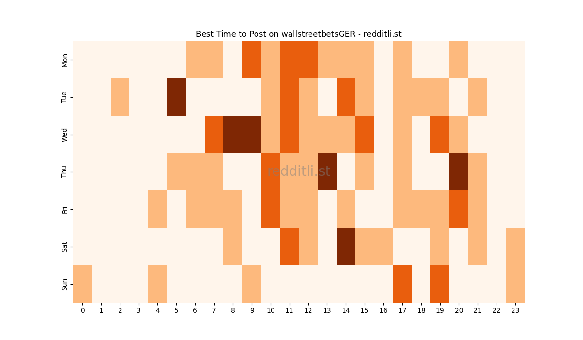 Best posting times heatmap for r/wallstreetbetsGER