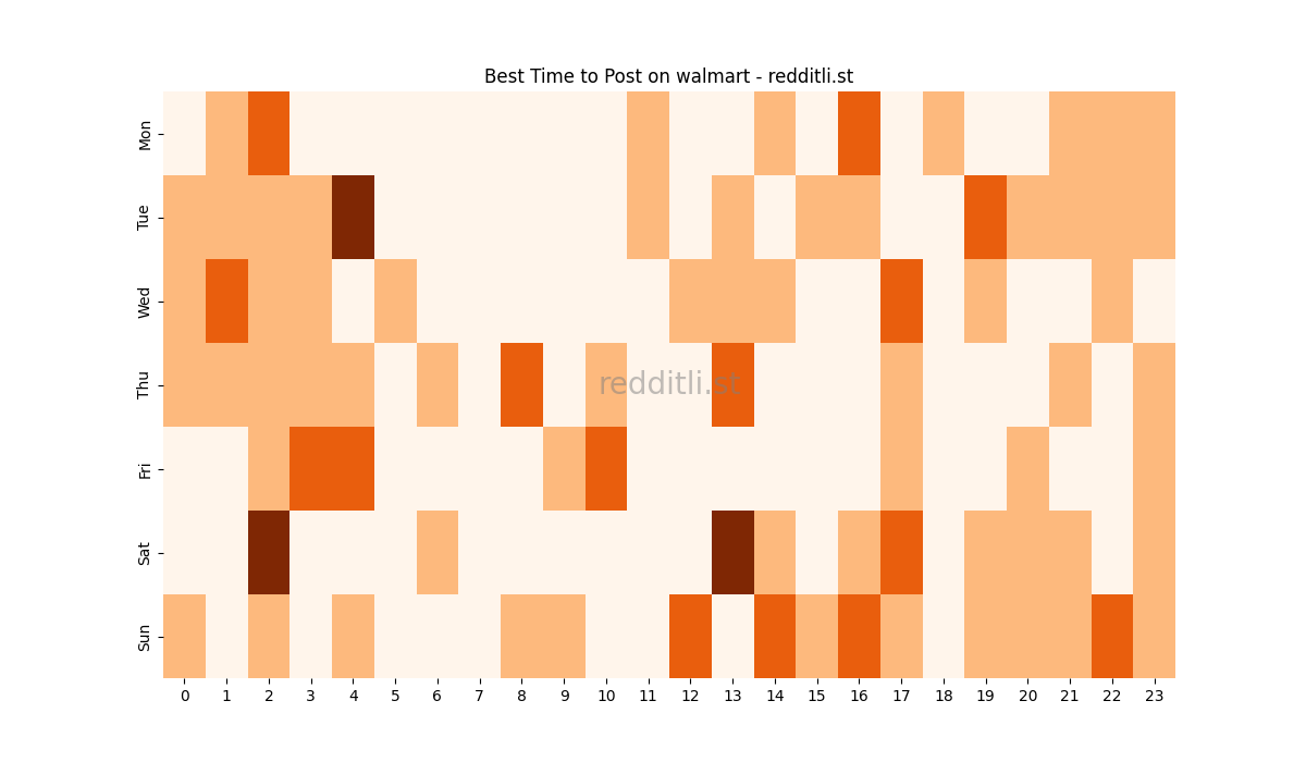 Best posting times heatmap for r/walmart