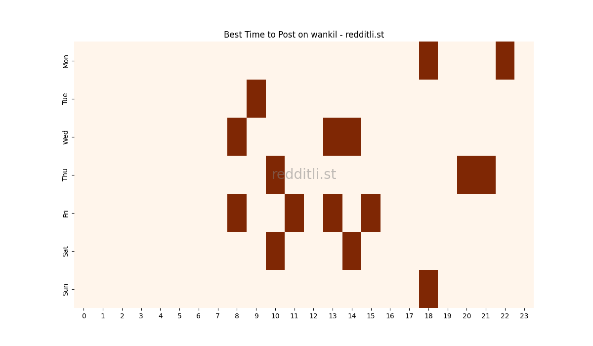Best posting times heatmap for r/wankil