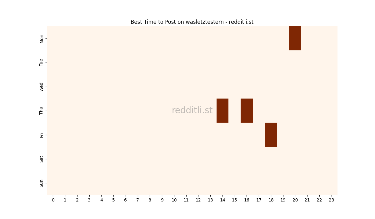 Best posting times heatmap for r/wasletztestern