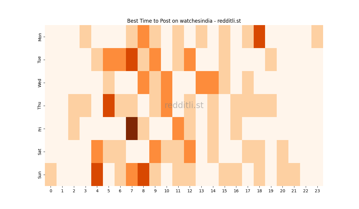 Best posting times heatmap for r/watchesindia