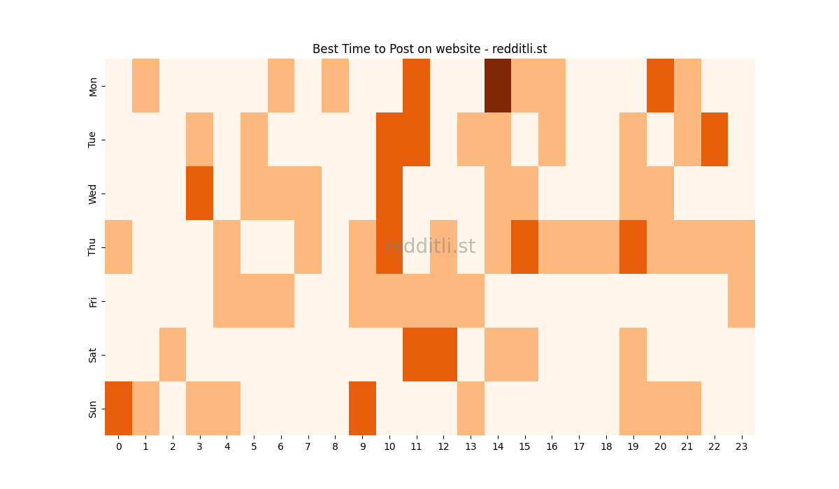 Best posting times heatmap for r/website