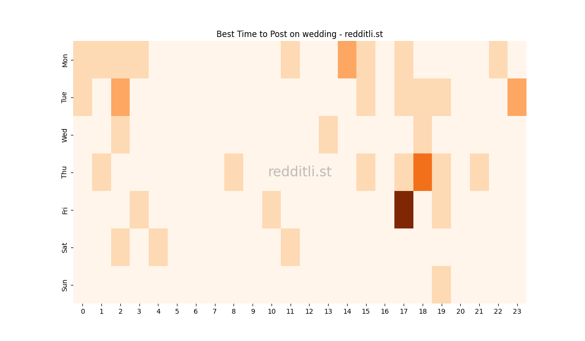 Best posting times heatmap for r/wedding