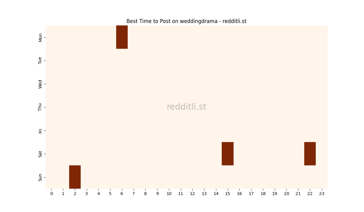 Best posting times heatmap for r/weddingdrama