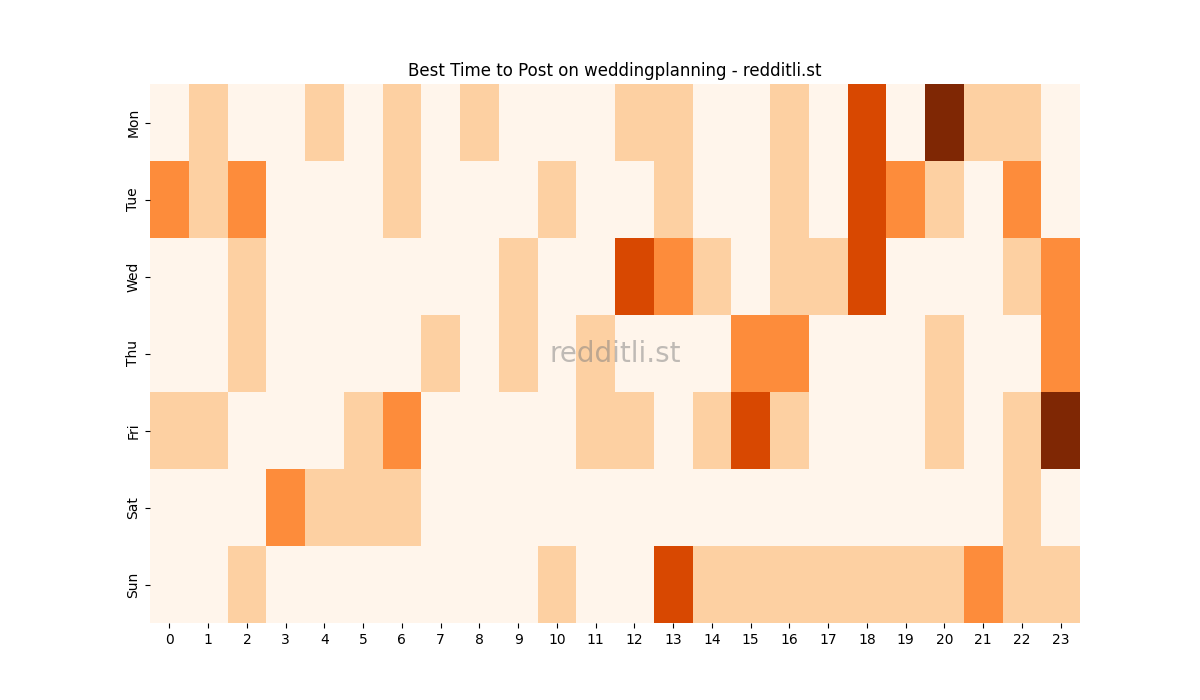 Best posting times heatmap for r/weddingplanning
