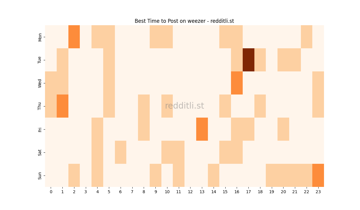 Best posting times heatmap for r/weezer