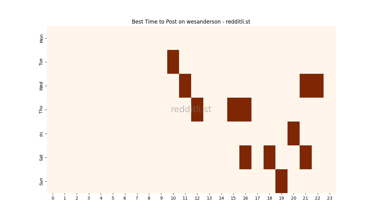 Best posting times heatmap for r/wesanderson