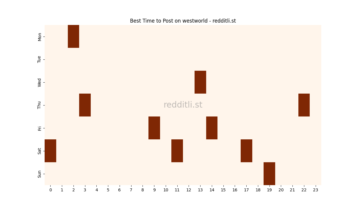 Best posting times heatmap for r/westworld
