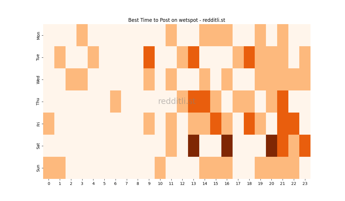 Best posting times heatmap for r/wetspot