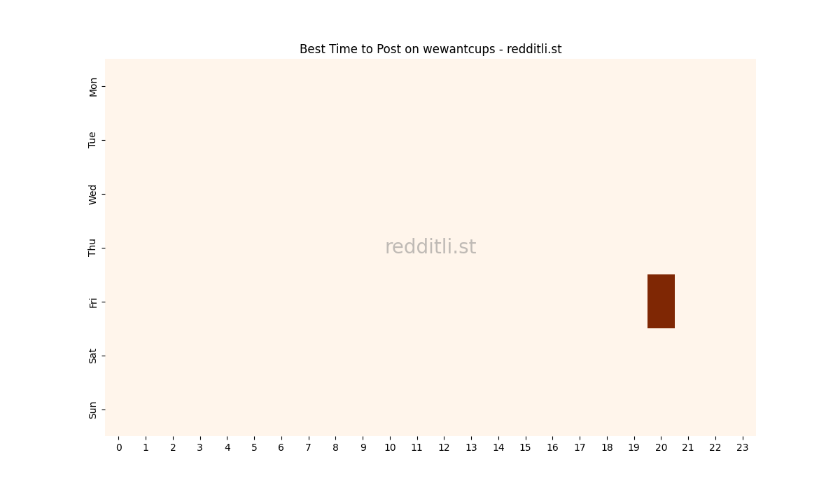 Best posting times heatmap for r/wewantcups