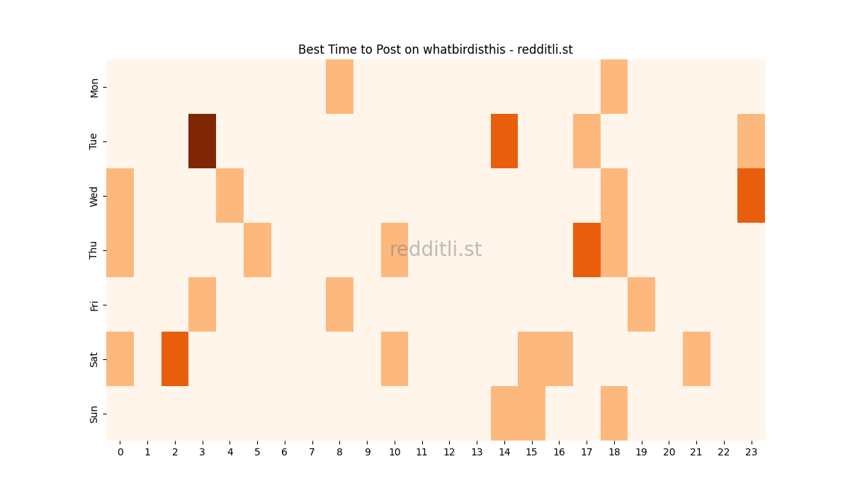 Best posting times heatmap for r/whatbirdisthis