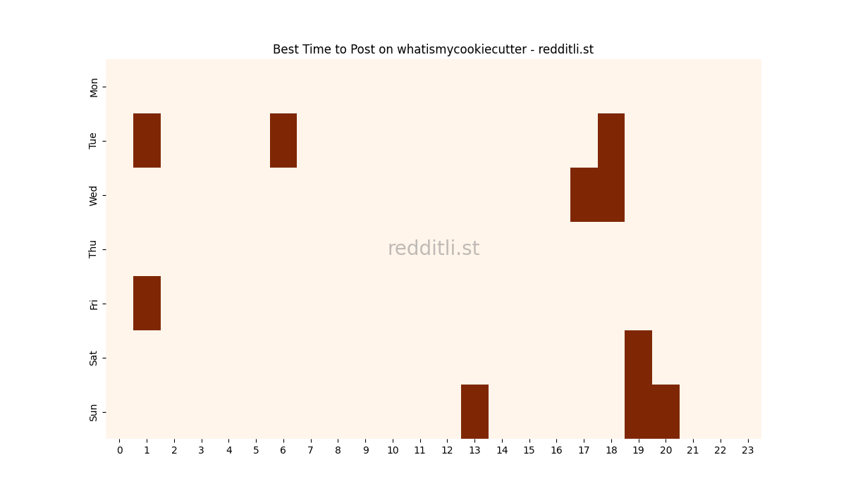 Best posting times heatmap for r/whatismycookiecutter