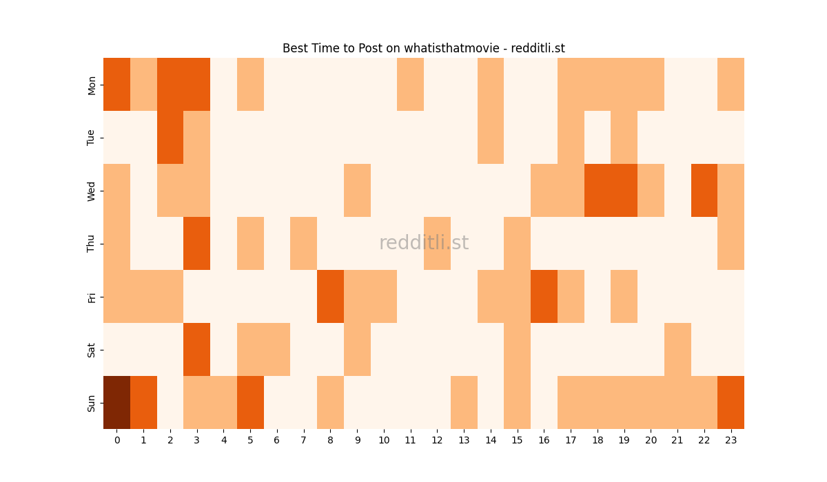 Best posting times heatmap for r/whatisthatmovie
