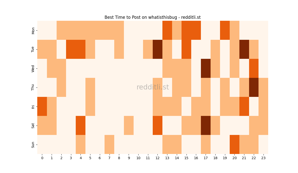Best posting times heatmap for r/whatisthisbug