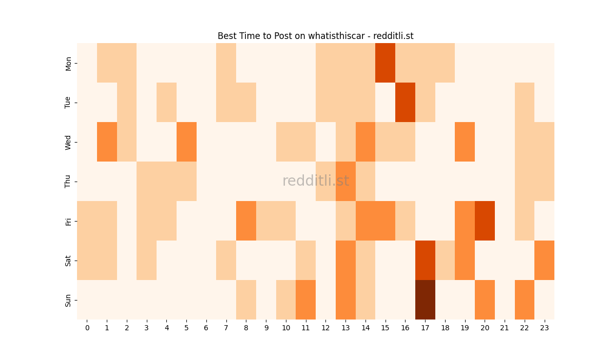 Best posting times heatmap for r/whatisthiscar