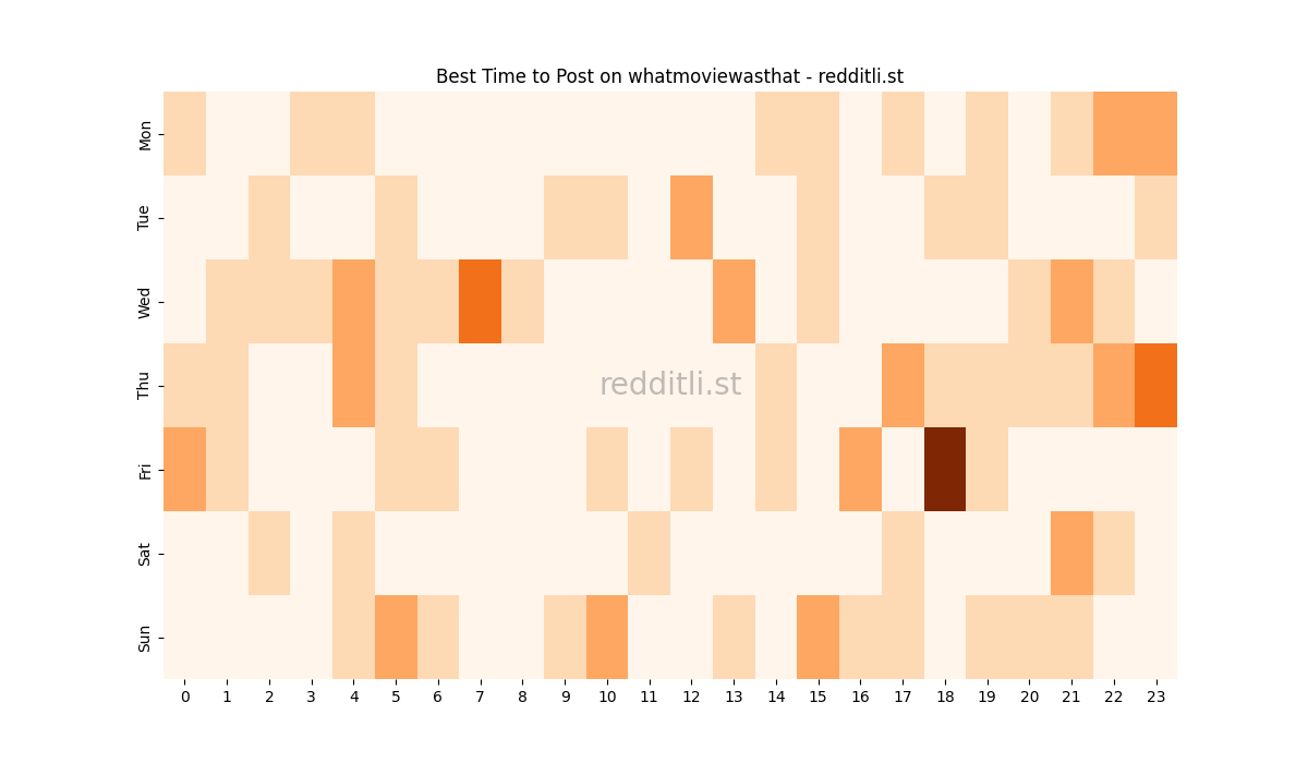Best posting times heatmap for r/whatmoviewasthat
