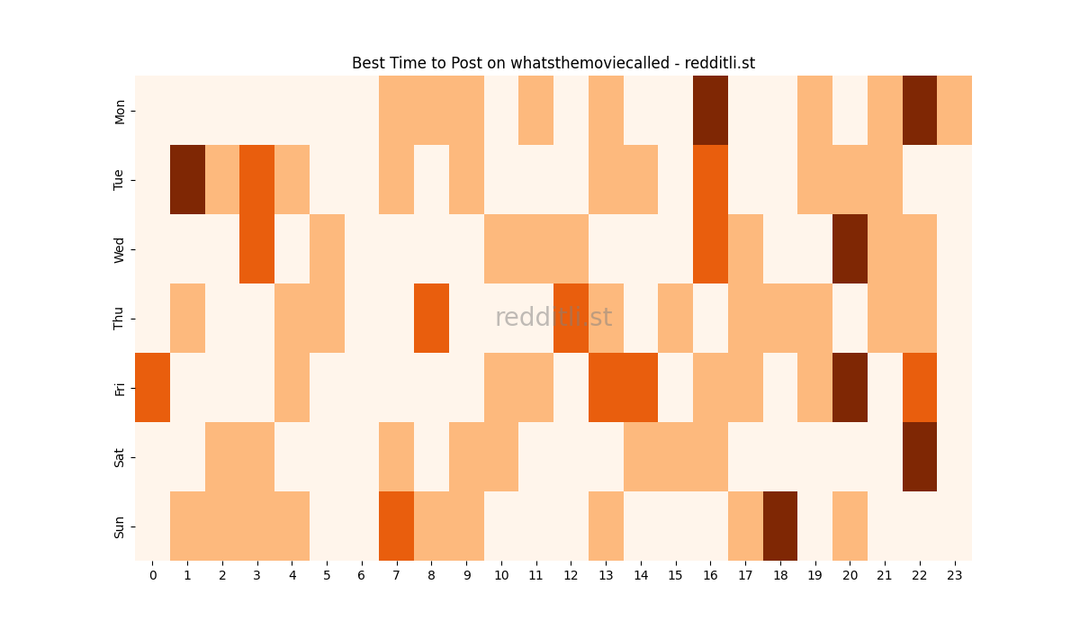 Best posting times heatmap for r/whatsthemoviecalled