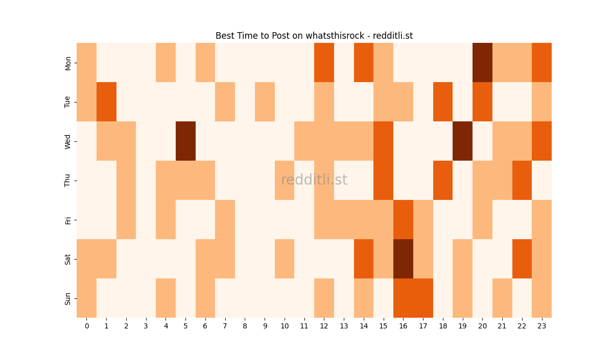 Best posting times heatmap for r/whatsthisrock