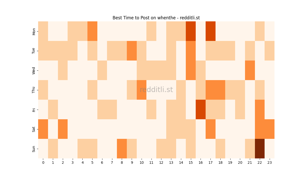 Best posting times heatmap for r/whenthe