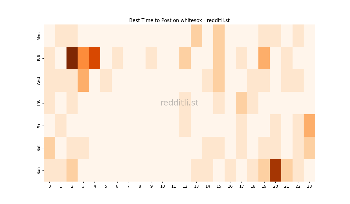 Best posting times heatmap for r/whitesox