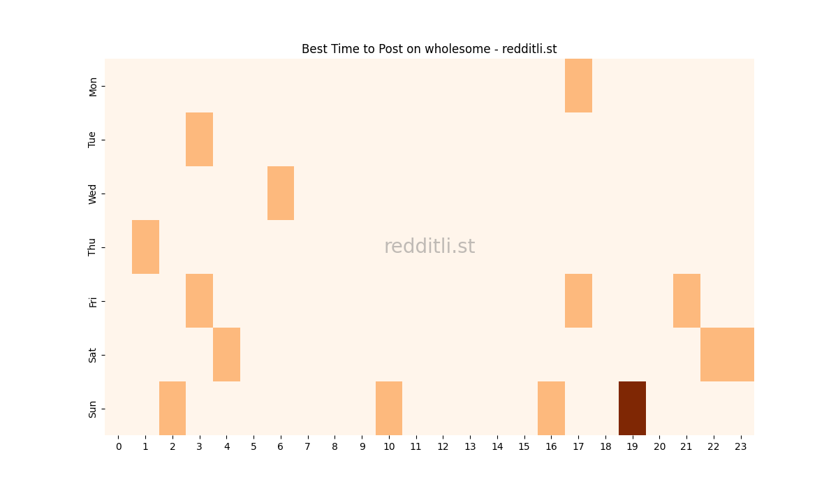 Best posting times heatmap for r/wholesome