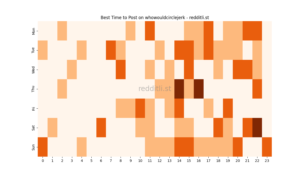 Best posting times heatmap for r/whowouldcirclejerk