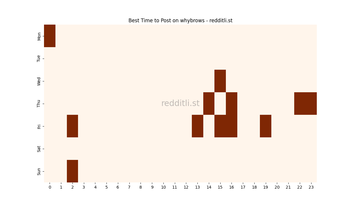 Best posting times heatmap for r/whybrows
