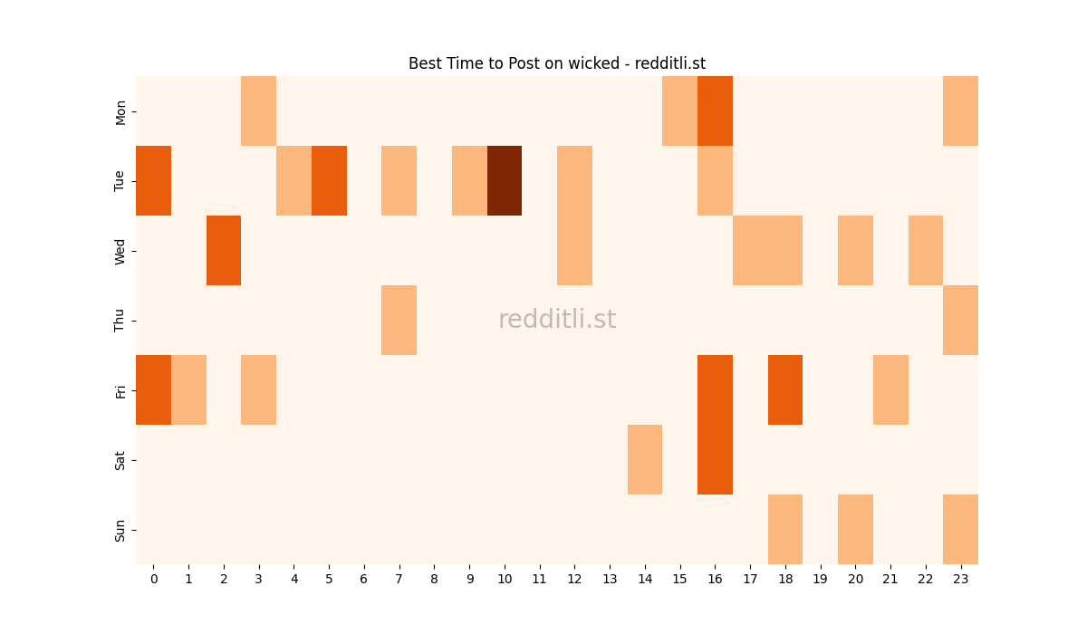 Best posting times heatmap for r/wicked