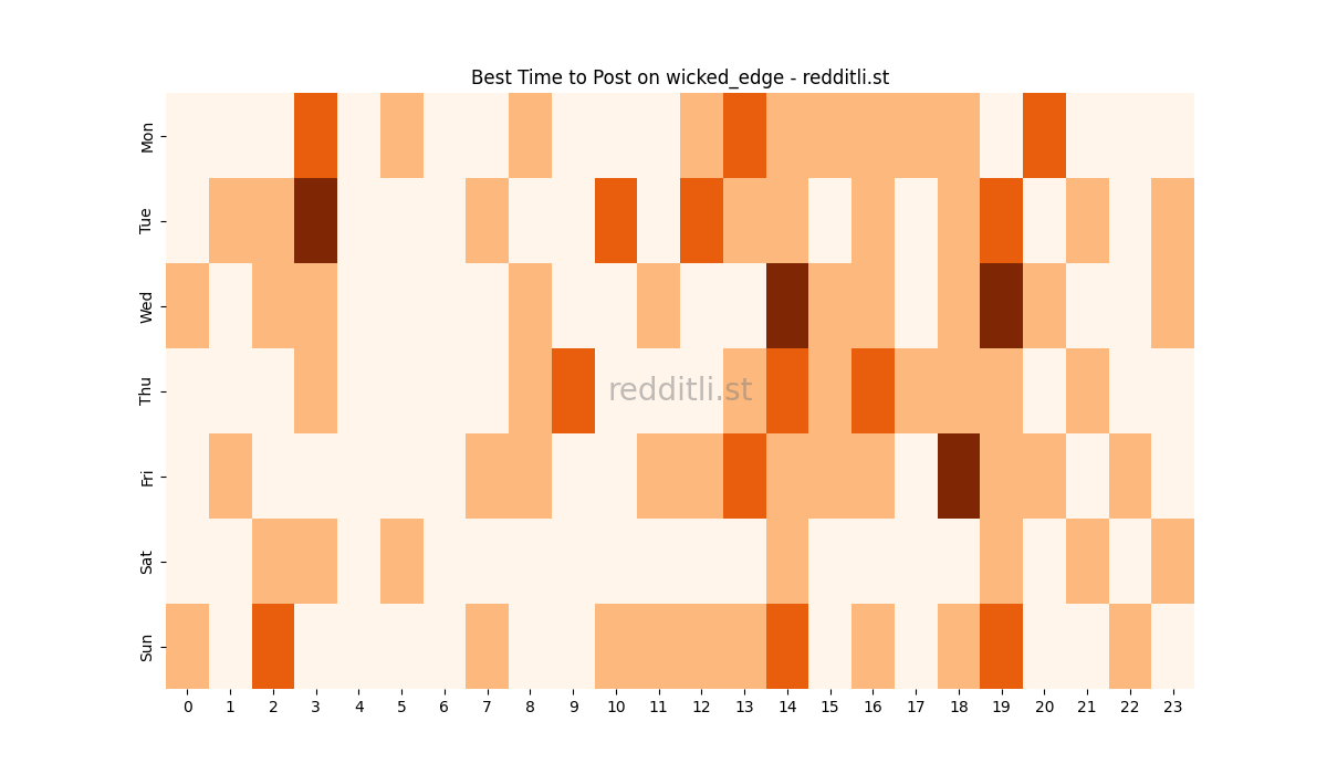 Best posting times heatmap for r/wicked_edge