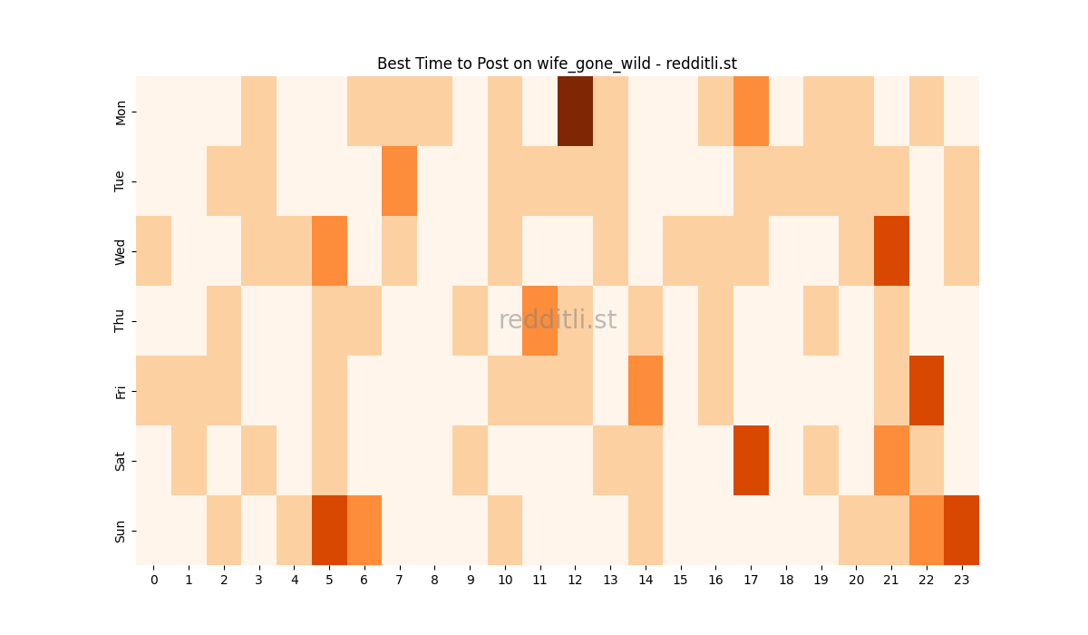 Best posting times heatmap for r/wife_gone_wild