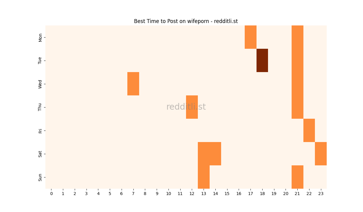 Best posting times heatmap for r/wifeporn