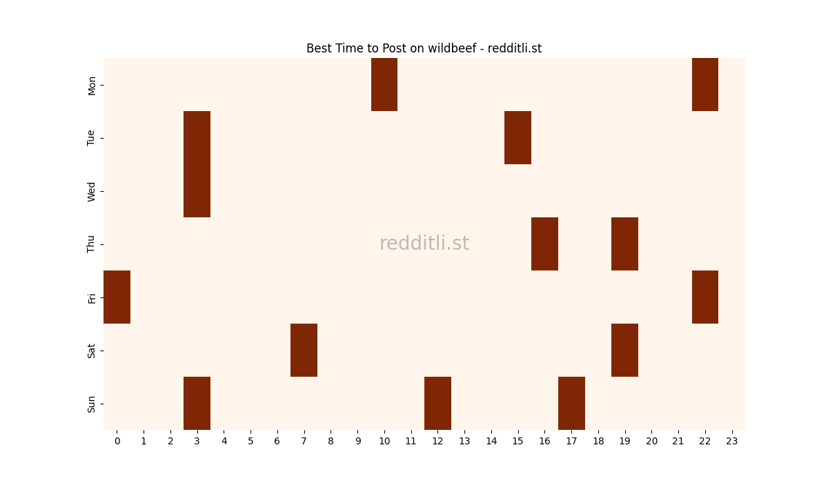 Best posting times heatmap for r/wildbeef