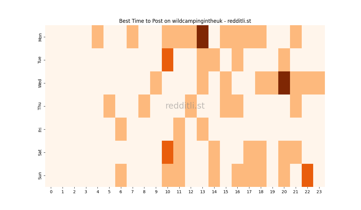 Best posting times heatmap for r/wildcampingintheuk