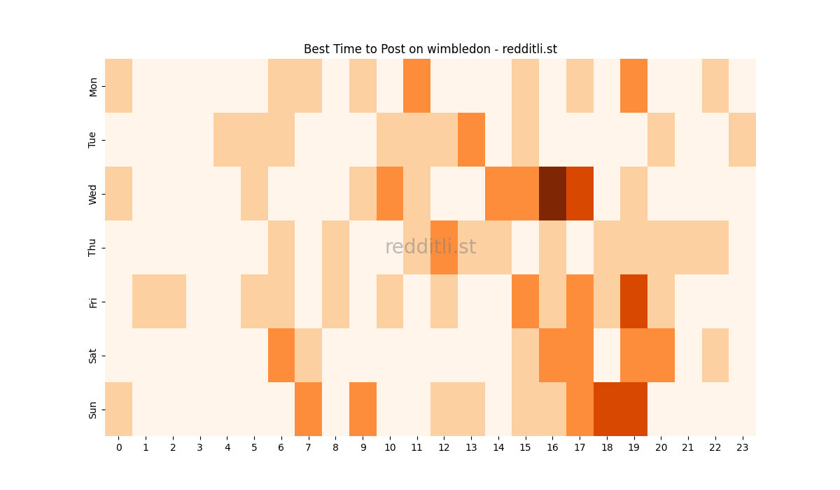 Best posting times heatmap for r/wimbledon