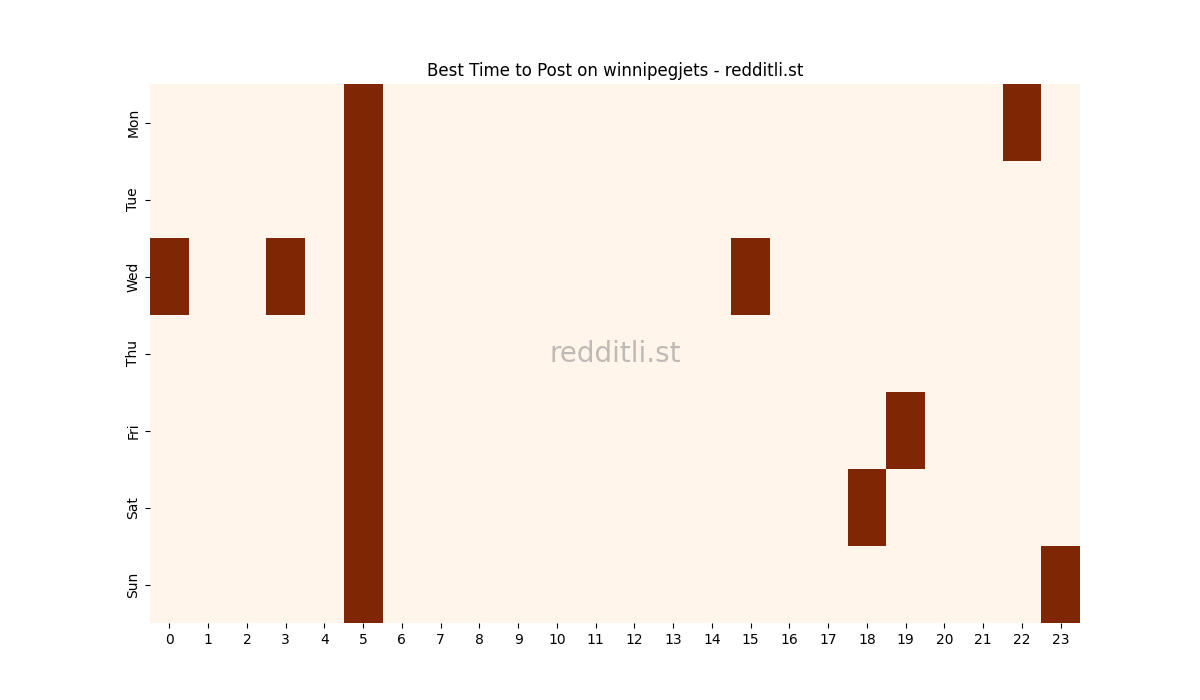 Best posting times heatmap for r/winnipegjets