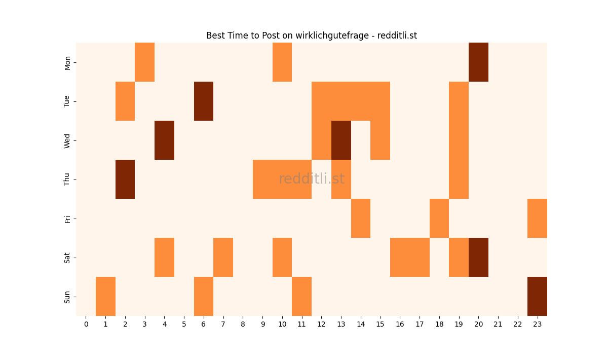 Best posting times heatmap for r/wirklichgutefrage