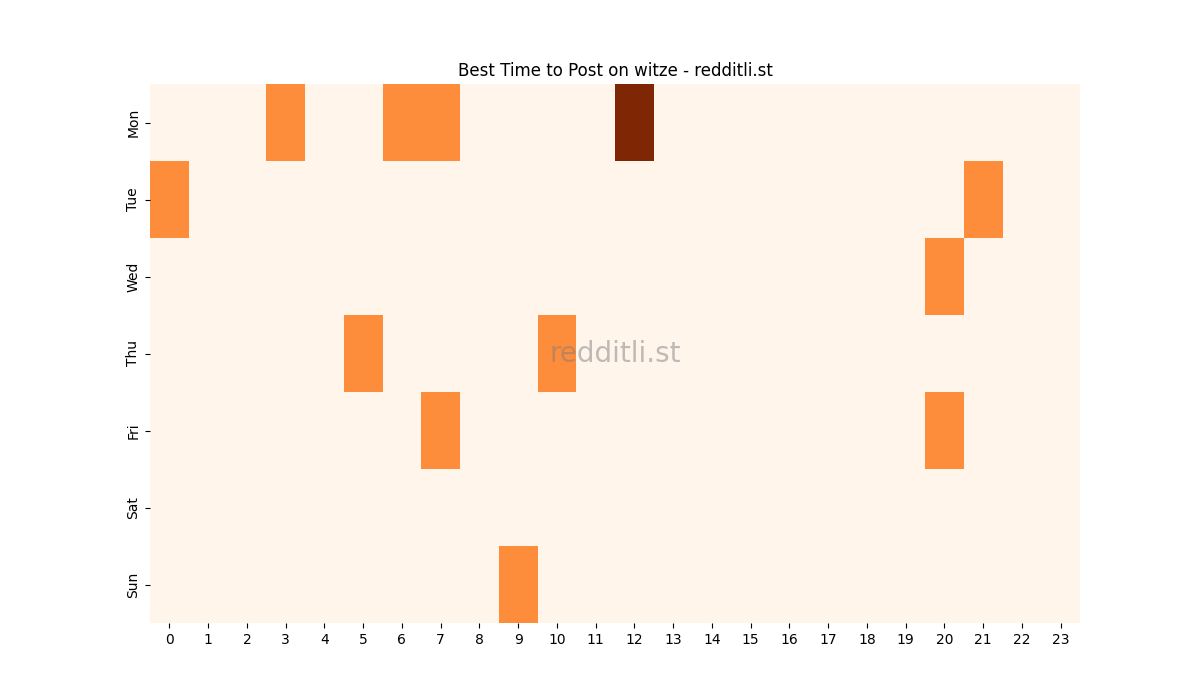 Best posting times heatmap for r/witze