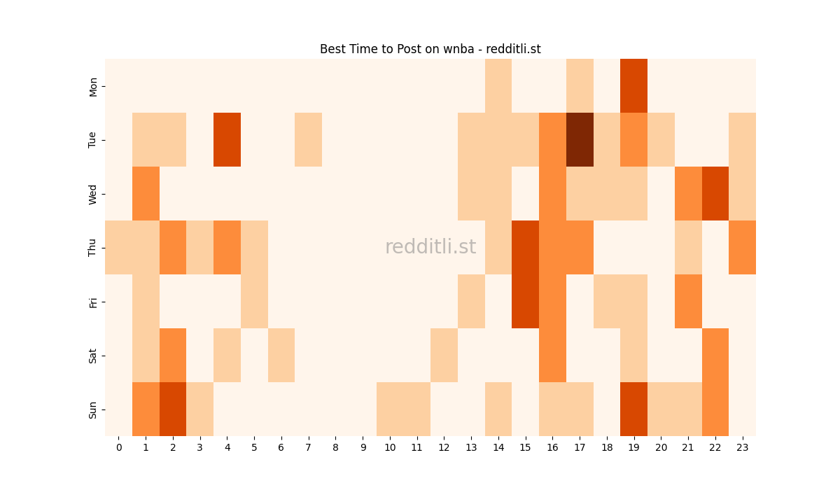 Best posting times heatmap for r/wnba