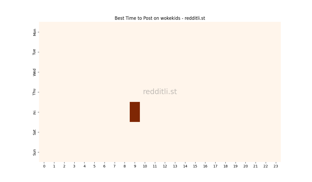 Best posting times heatmap for r/wokekids